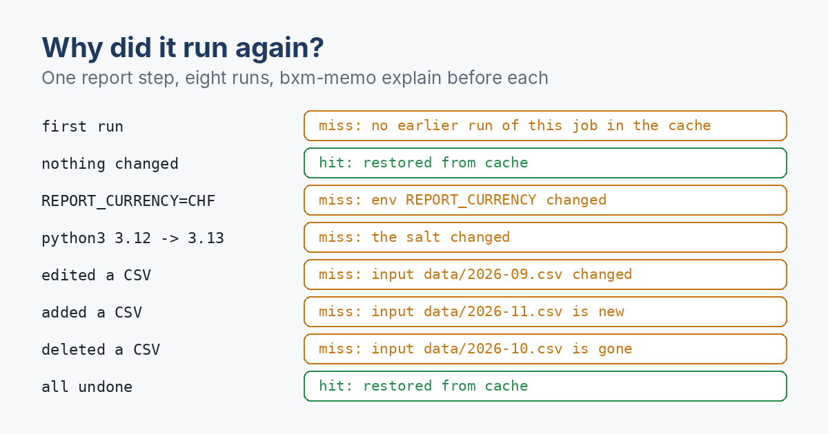 Eight runs of one report step and what bxm-memo said each time: no earlier run, a hit, an env change, the salt, an edited, a new and a deleted file, then a hit after everything was undone