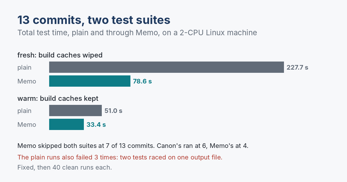 Test time over 13 commits: 228 s plain and 79 s through Memo when nothing but Memo&rsquo;s cache is kept, 51 s and 33 s when the build caches are kept too